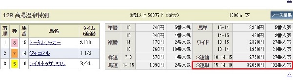 高湯温泉特別のレース結果